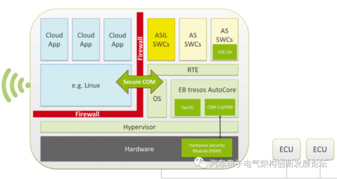 汽车软件架构：网络安全和功能安全相结合(图4)