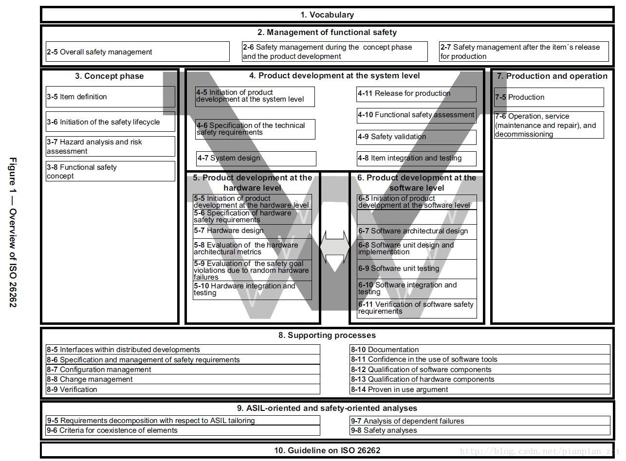 ISO26262解析(一)——ISO26262概述(图1)