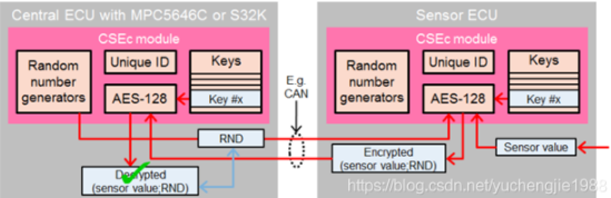 浅谈汽车网络安全(Cyber Security)-MCU(图2)