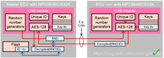 浅谈汽车网络安全(Cyber Security)-MCU(图3)