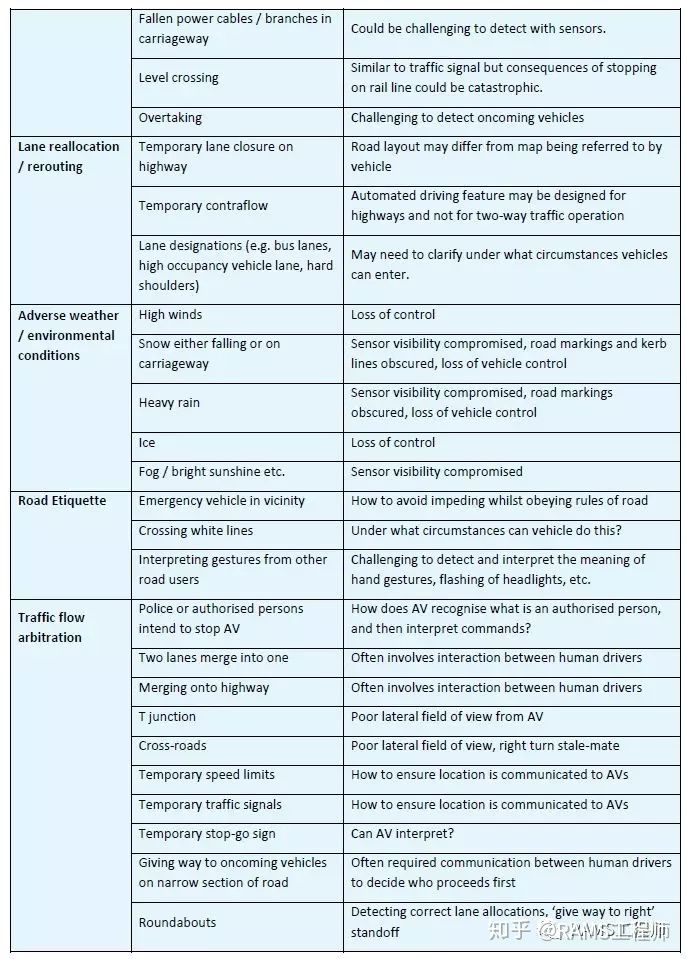 浅谈预期功能安全（Safety Of The Intended Functionality）(图4)