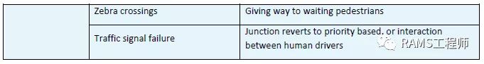 浅谈预期功能安全（Safety Of The Intended Functionality）(图5)