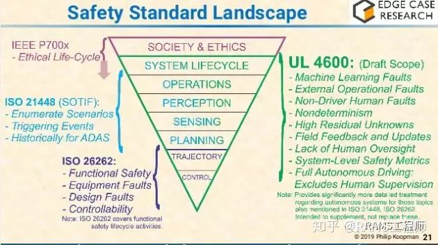 浅谈预期功能安全（Safety Of The Intended Functionality）(图8)