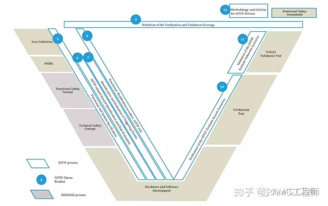 浅谈预期功能安全（Safety Of The Intended Functionality）(图10)