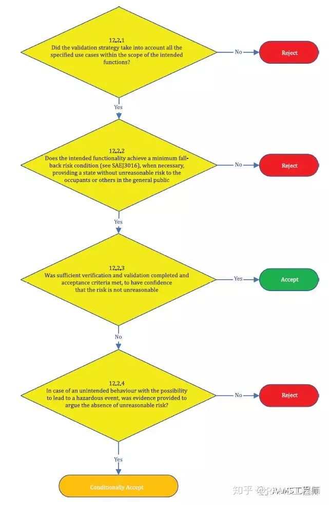 浅谈预期功能安全（Safety Of The Intended Functionality）(图12)