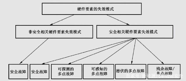 ISO26262功能安全分析FMEDA（硬件）(图4)