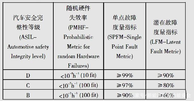 ISO26262功能安全分析FMEDA（硬件）(图2)