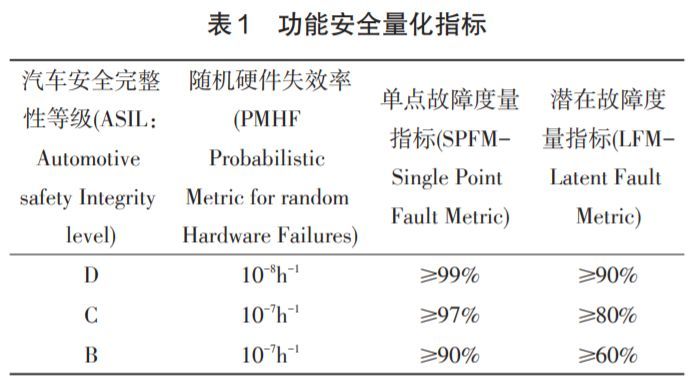 基于功能安全的FMEDA分析在电子换挡机构中的应用研究(图2)