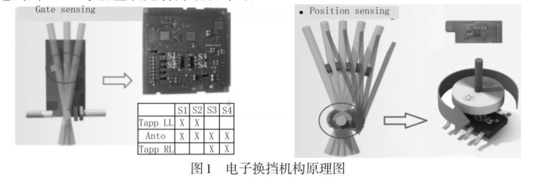 基于功能安全的FMEDA分析在电子换挡机构中的应用研究(图1)