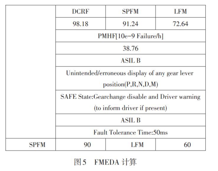 基于功能安全的FMEDA分析在电子换挡机构中的应用研究(图8)