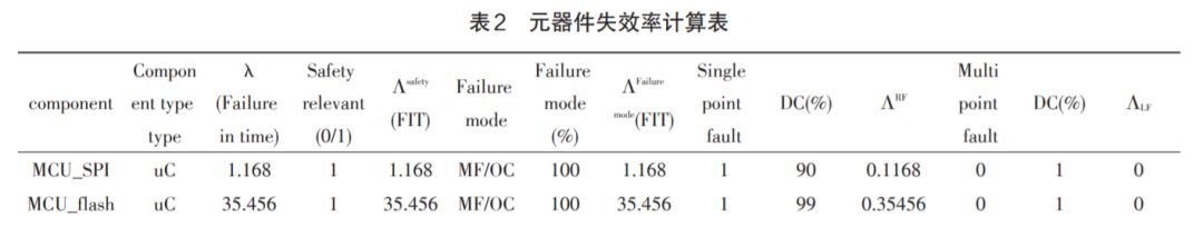 基于功能安全的FMEDA分析在电子换挡机构中的应用研究(图6)