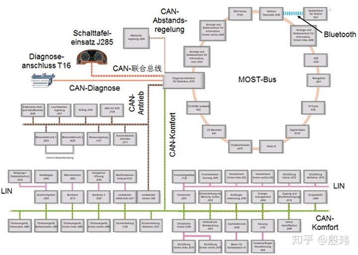 软件定义汽车（1）-整车电子电气架构EEA(图2)