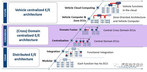 汽车的新型电子电气架构的价值(图1)