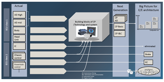 汽车的新型电子电气架构的价值(图2)