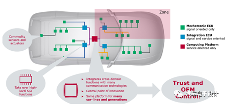 汽车的新型电子电气架构的价值(图3)