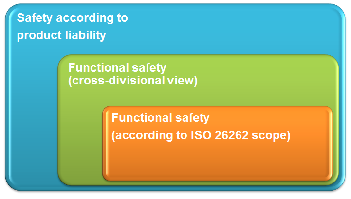 ISO 26262 是否足以应对自动驾驶系统的功能安全？（一）(图3)