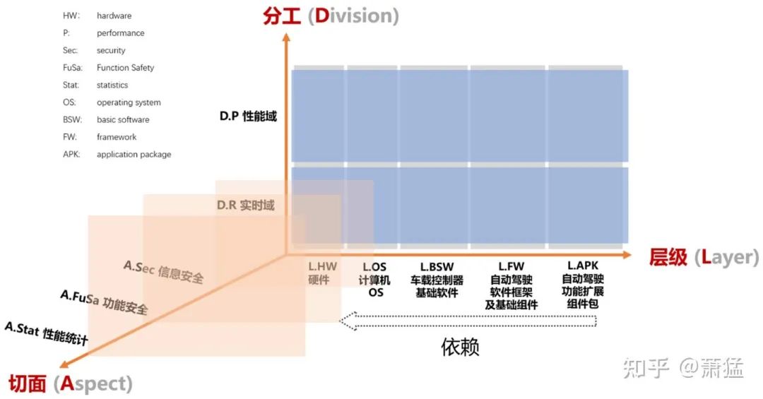 智能驾驶域控制器的软件架构及实现(二）：支持L3+的软件架构及产品架构(图1)