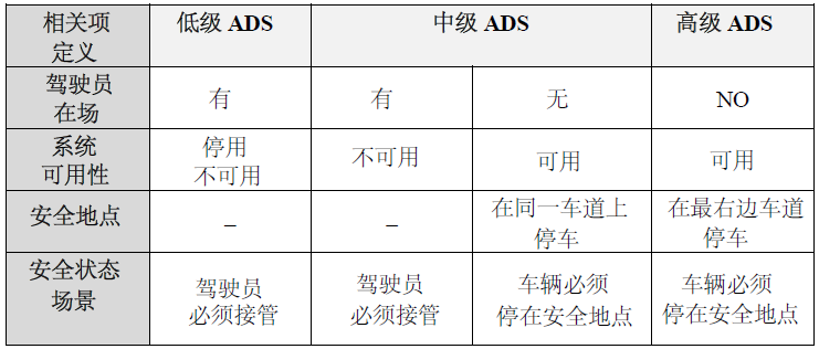 ISO 26262 是否足以应对自动驾驶系统的功能安全？（三）(图2)