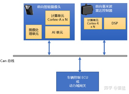 智能驾驶域控制器的软件架构及实现(一）：软件架构基础及问题(图6)