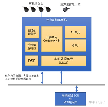 智能驾驶域控制器的软件架构及实现(一）：软件架构基础及问题(图9)