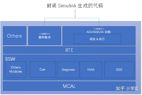 智能驾驶域控制器的软件架构及实现(一）：软件架构基础及问题(图8)