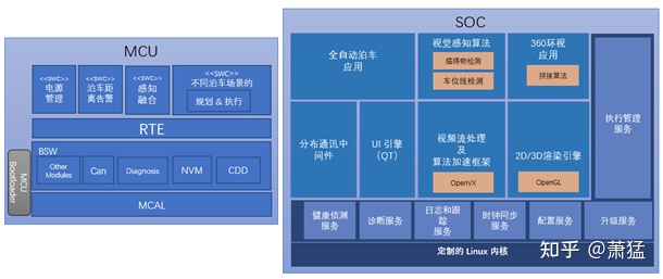 智能驾驶域控制器的软件架构及实现(一）：软件架构基础及问题(图10)