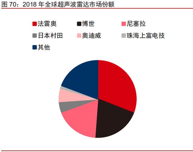 汽车行业深度报告：自动驾驶加速，智能汽车时代来临(图5)