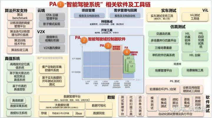 支持L3+智能驾驶的相关软件及工具链的四级产品架构(图2)