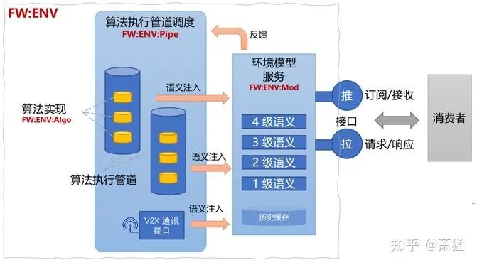 支持Level3 以上功能的自动驾驶软件框架及基础组件(图10)