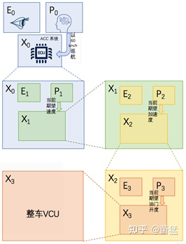 支持Level3 以上功能的自动驾驶软件框架及基础组件(图14)