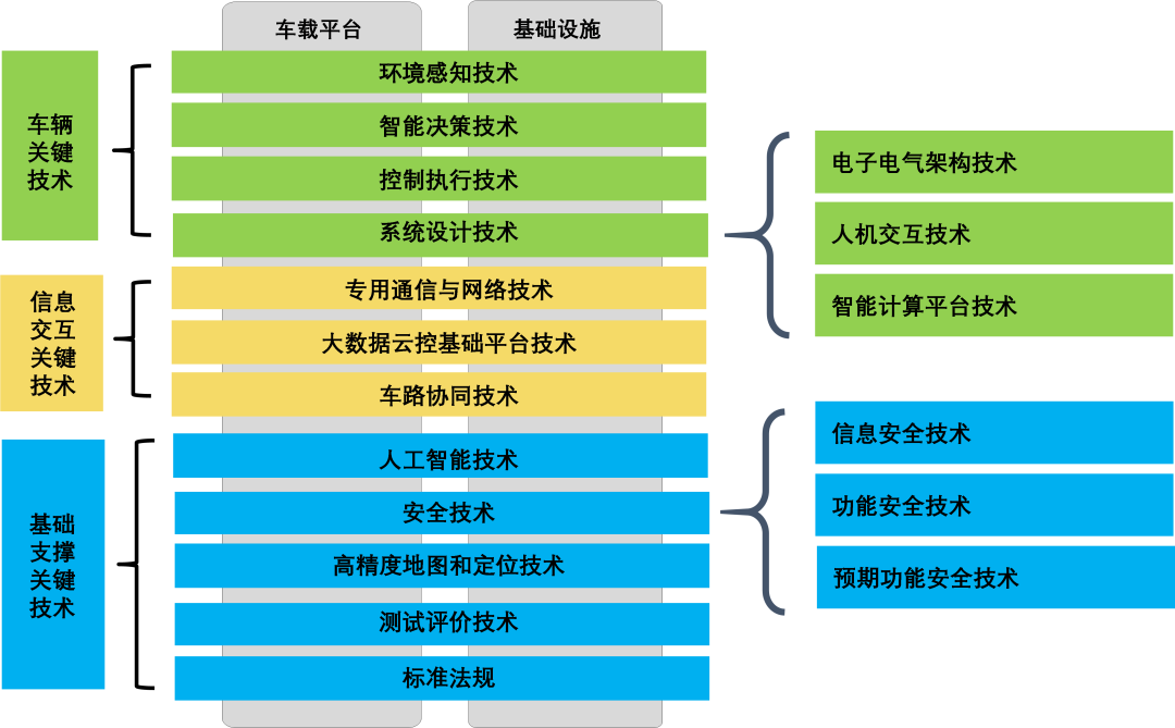 《智能网联汽车技术路线图 2.0》核心内容摘要(图2)