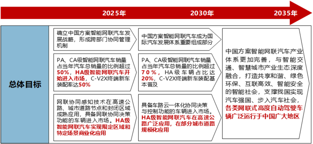 《智能网联汽车技术路线图 2.0》核心内容摘要(图3)