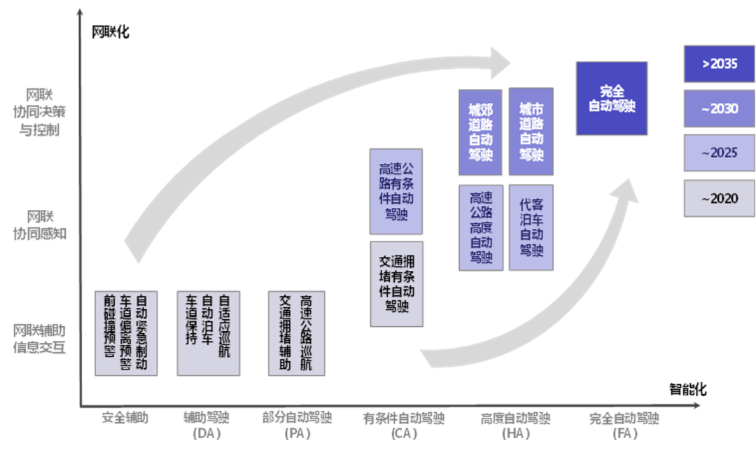 《智能网联汽车技术路线图 2.0》核心内容摘要(图4)