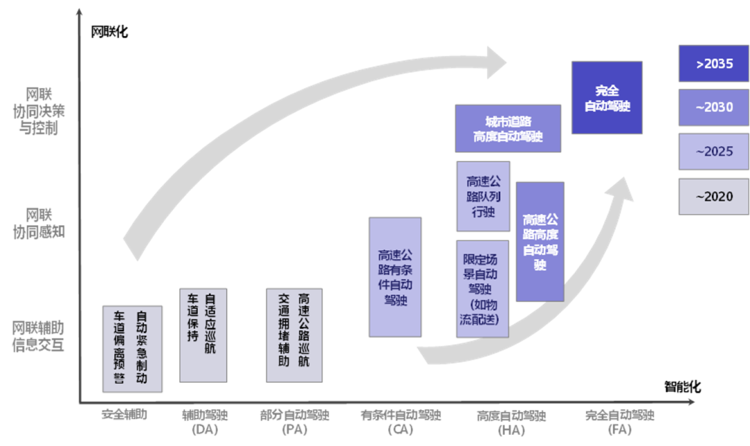 《智能网联汽车技术路线图 2.0》核心内容摘要(图5)