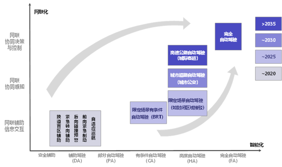 《智能网联汽车技术路线图 2.0》核心内容摘要(图6)