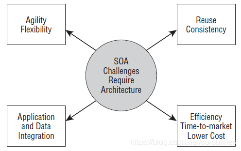 实施SOA的挑战(图3)
