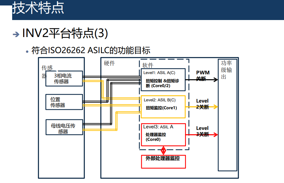 主驱电机控制器开发(图7)