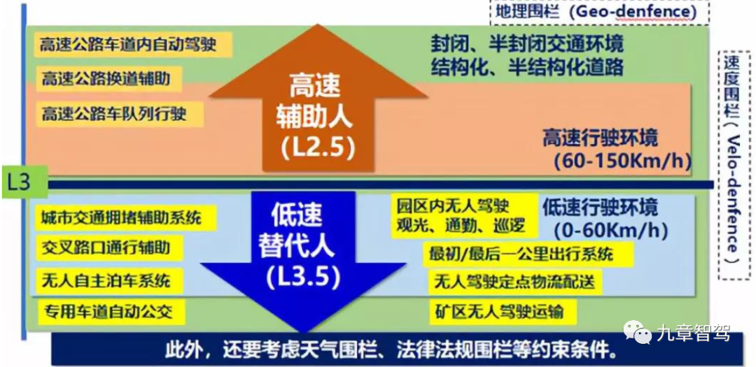 “L3级”自动驾驶落地指导思想：高速辅助人，低速替代人(图1)