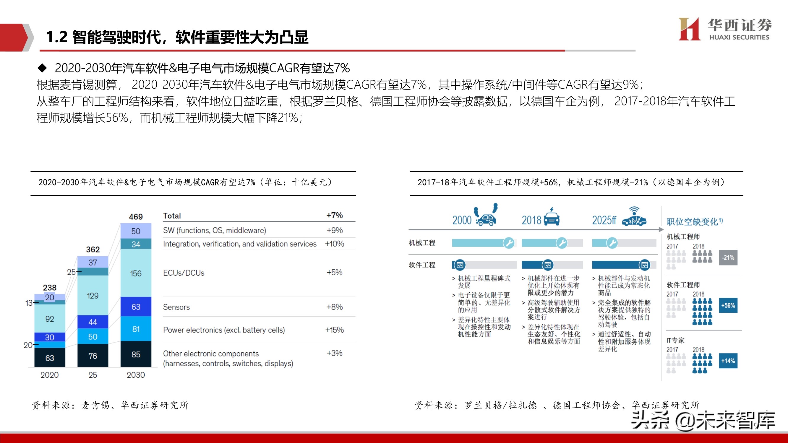 智能汽车软件行业深度报告：智能座舱与自动驾驶