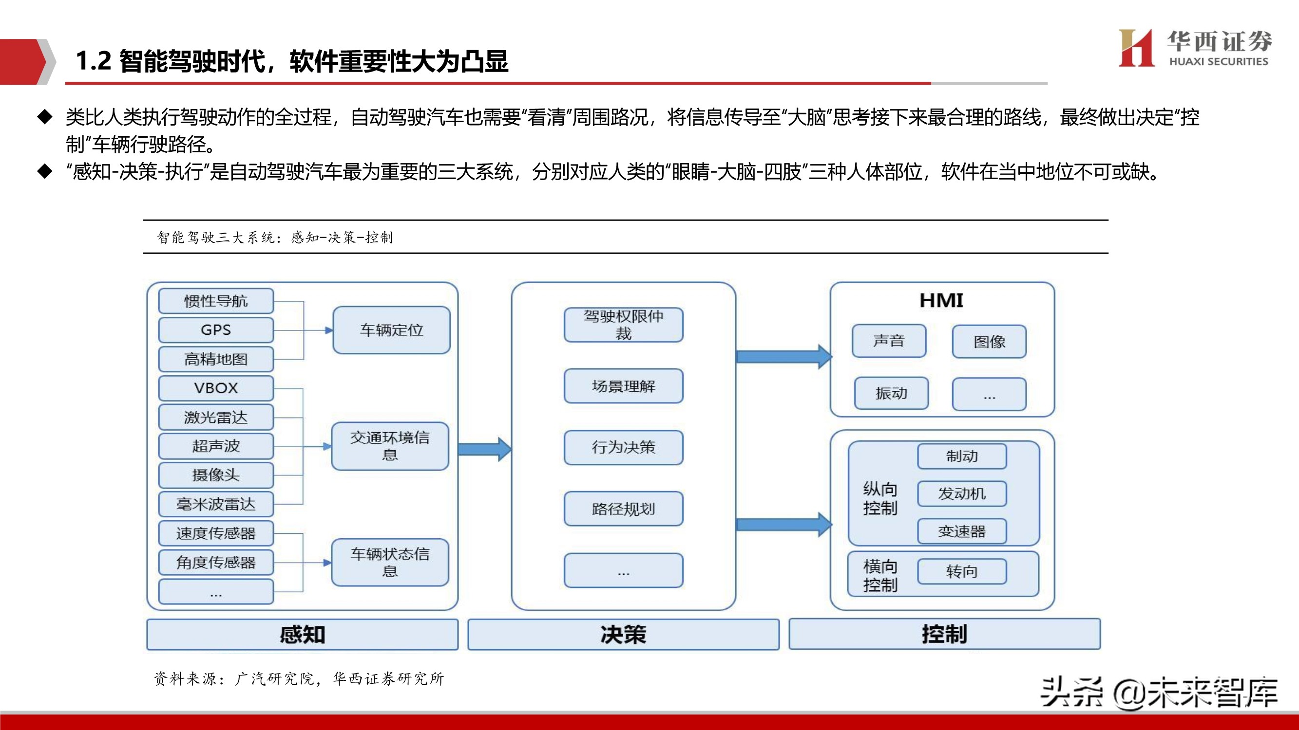 智能汽车软件行业深度报告：智能座舱与自动驾驶