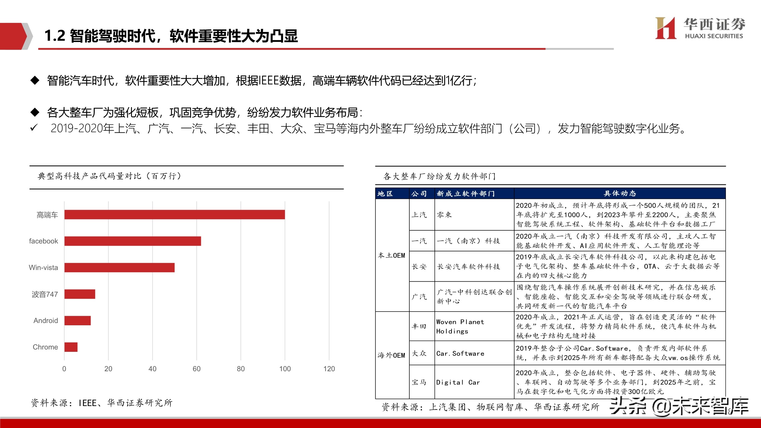 智能汽车软件行业深度报告：智能座舱与自动驾驶