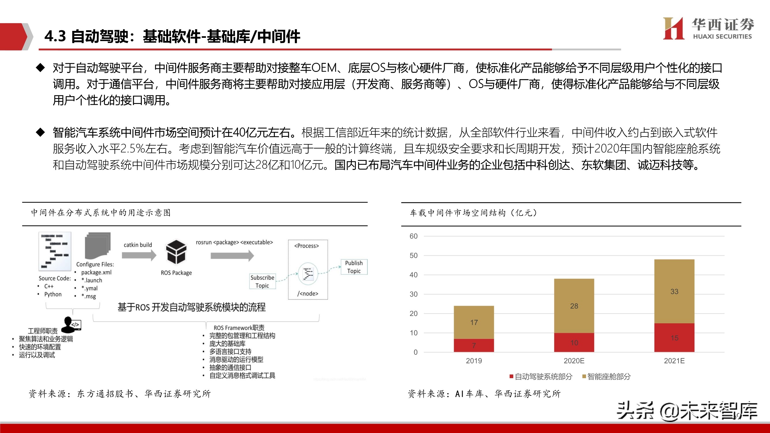 智能汽车软件行业深度报告：智能座舱与自动驾驶