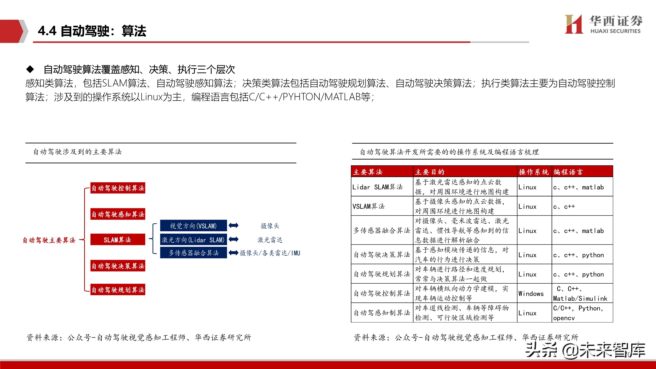 智能汽车软件行业深度报告：智能座舱与自动驾驶