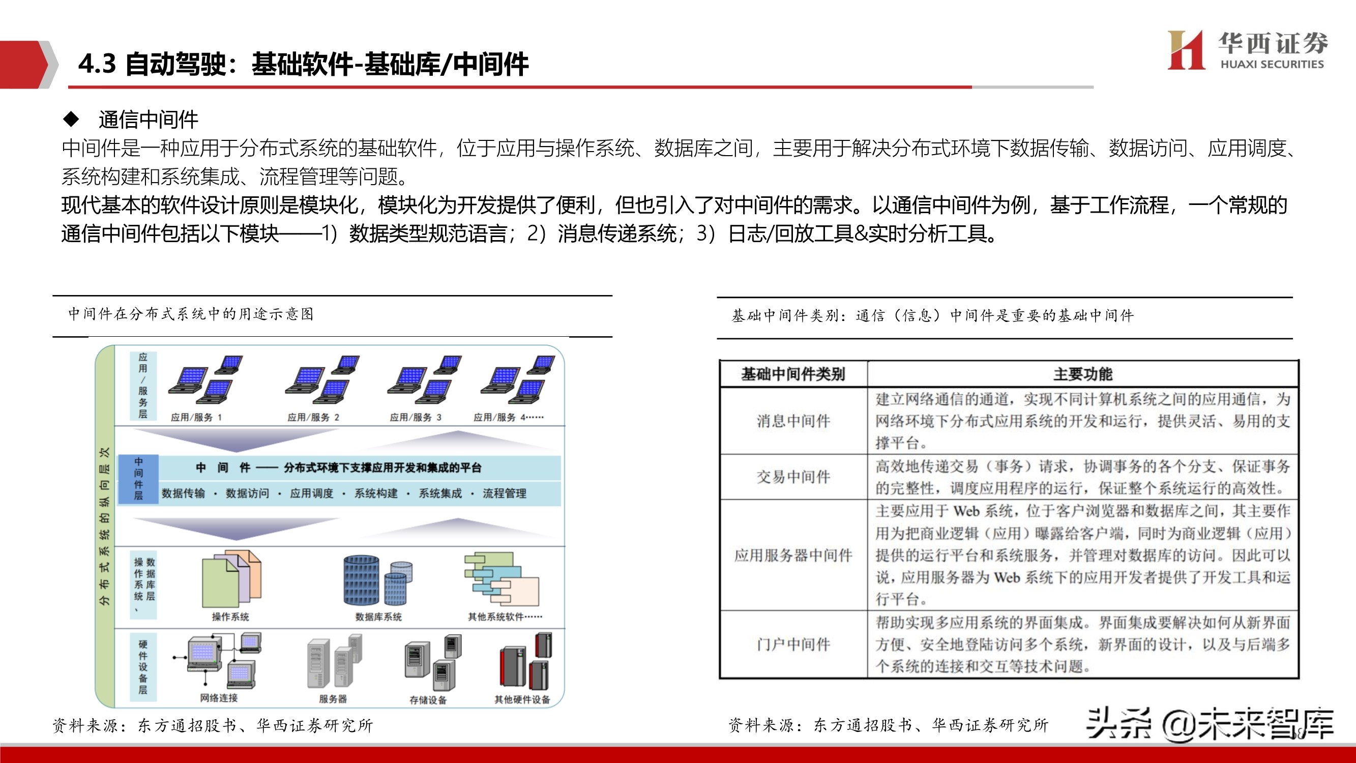 智能汽车软件行业深度报告：智能座舱与自动驾驶