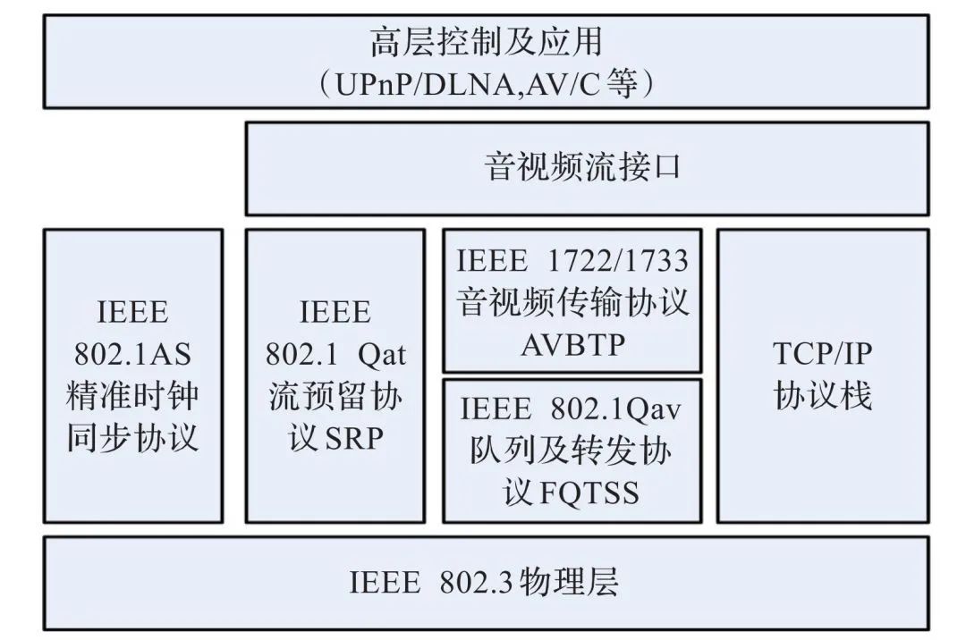 车载以太网：新一代高速总线(图2)