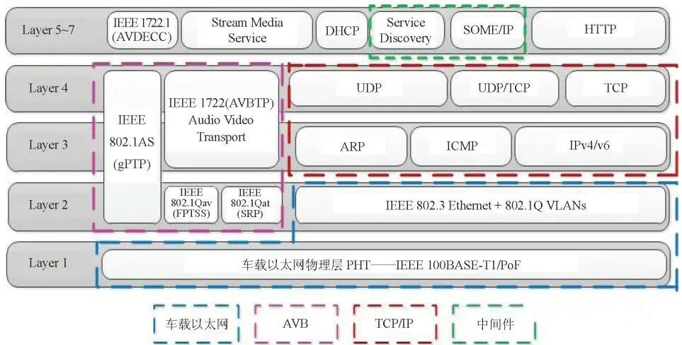 车载以太网：新一代高速总线(图4)