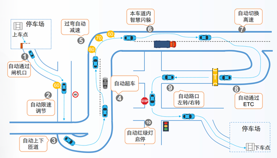 乘用车的自动驾驶格局正在发生哪些变化？4