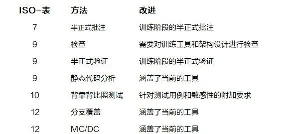 当汽车功能安全遇上机器学习，ISO 26262 该如何改编？(图2)