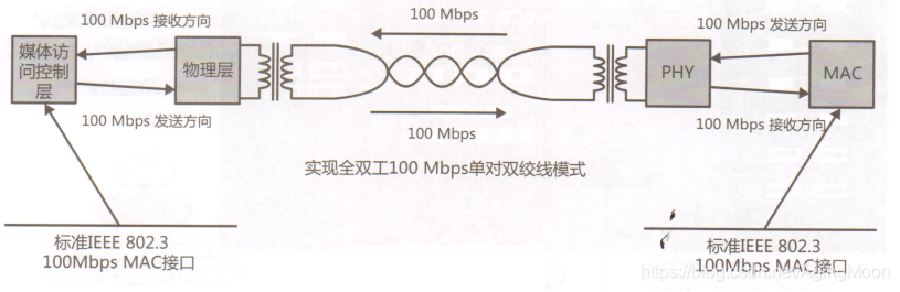 关于车载以太网理解(图2)