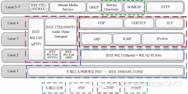 车载以太网技术及标准化(图2)